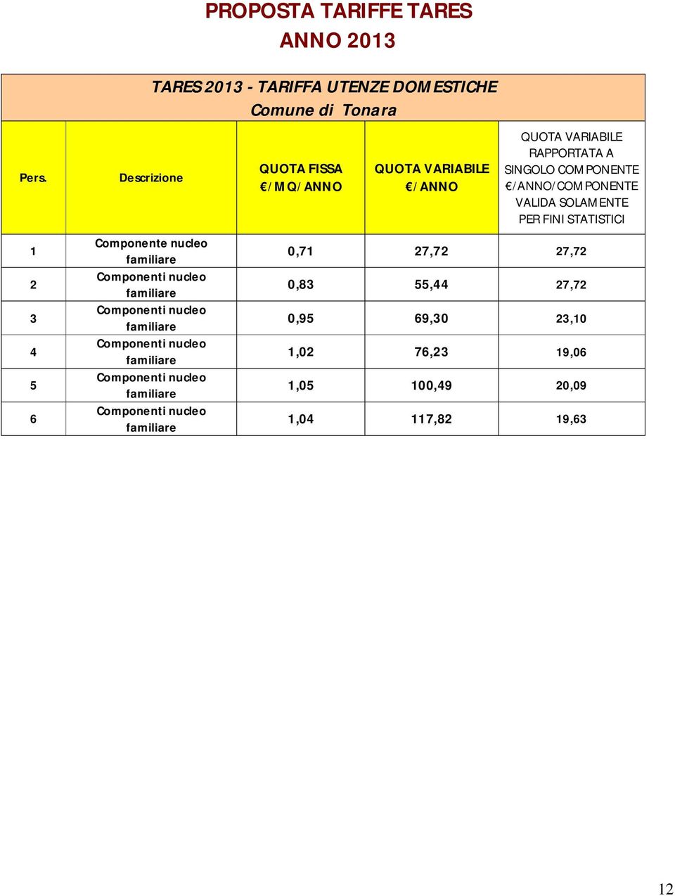 nucleo QUOTA FISSA /MQ/ANNO QUOTA VARIABILE /ANNO QUOTA VARIABILE RAPPORTATA A SINGOLO