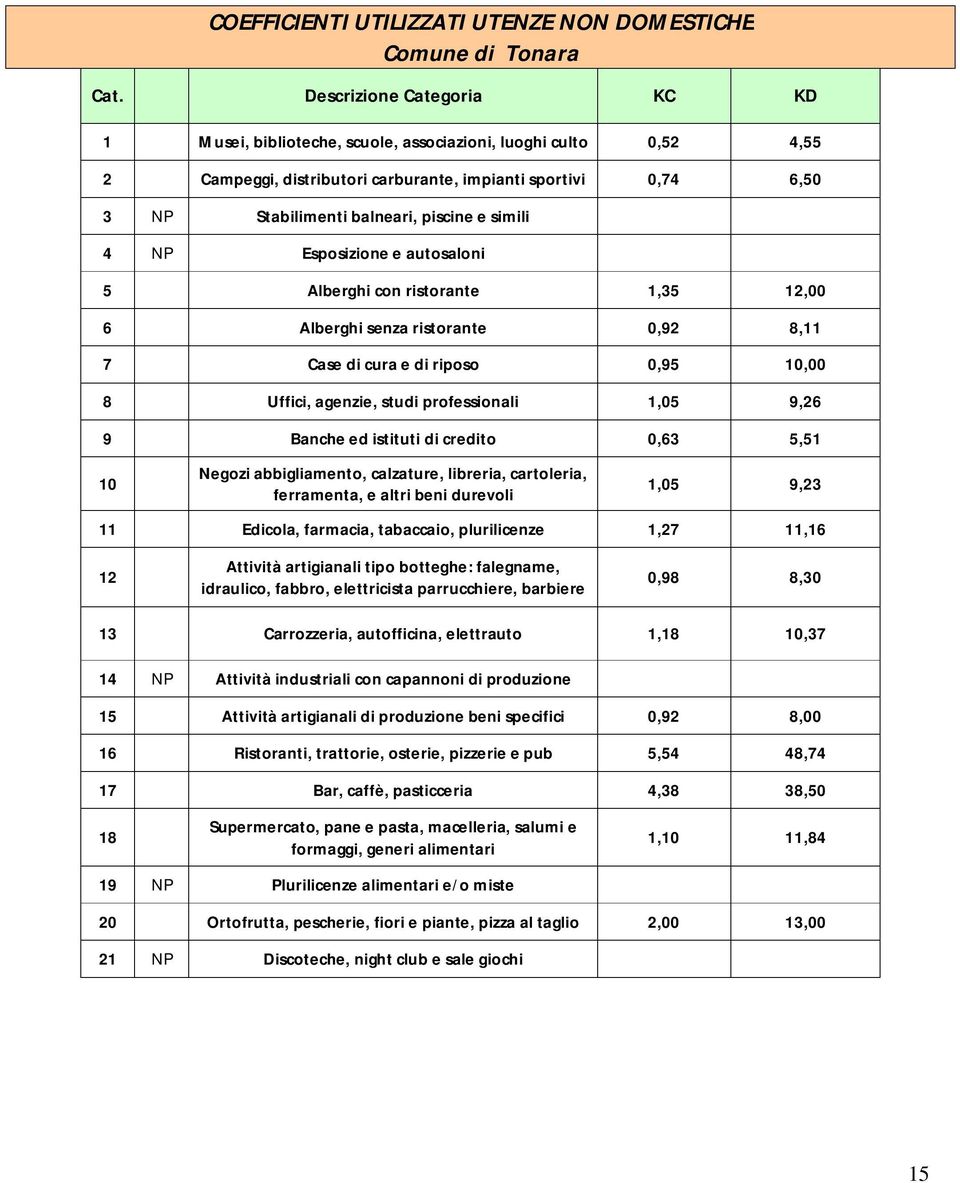 simili 4 NP Esposizione e autosaloni 5 Alberghi con ristorante 1,35 12,00 6 Alberghi senza ristorante 0,92 8,11 7 Case di cura e di riposo 0,95 10,00 8 Uffici, agenzie, studi professionali 1,05 9,26