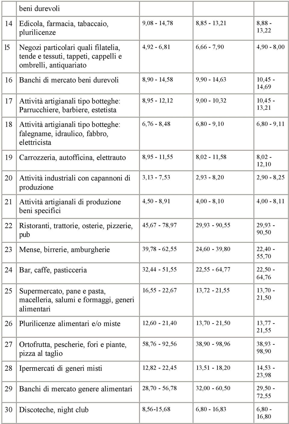 tipo botteghe: falegname, idraulico, fabbro, elettricista 8,95-12,12 9,00-10,32 10,45-13,21 6,76-8,48 6,80-9,10 6,80-9,11 19 Carrozzeria, autofficina, elettrauto 8,95-11,55 8,02-11,58 8,02-12,10 20