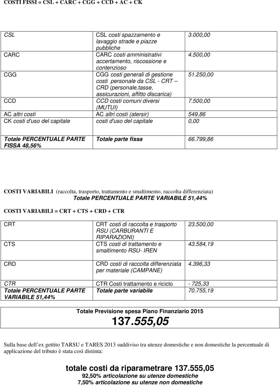 250,00 costi personale da CSL - CRT CRD (personale,tasse, assicurazioni, affitto discarica) CCD CCD costi comuni diversi 7.