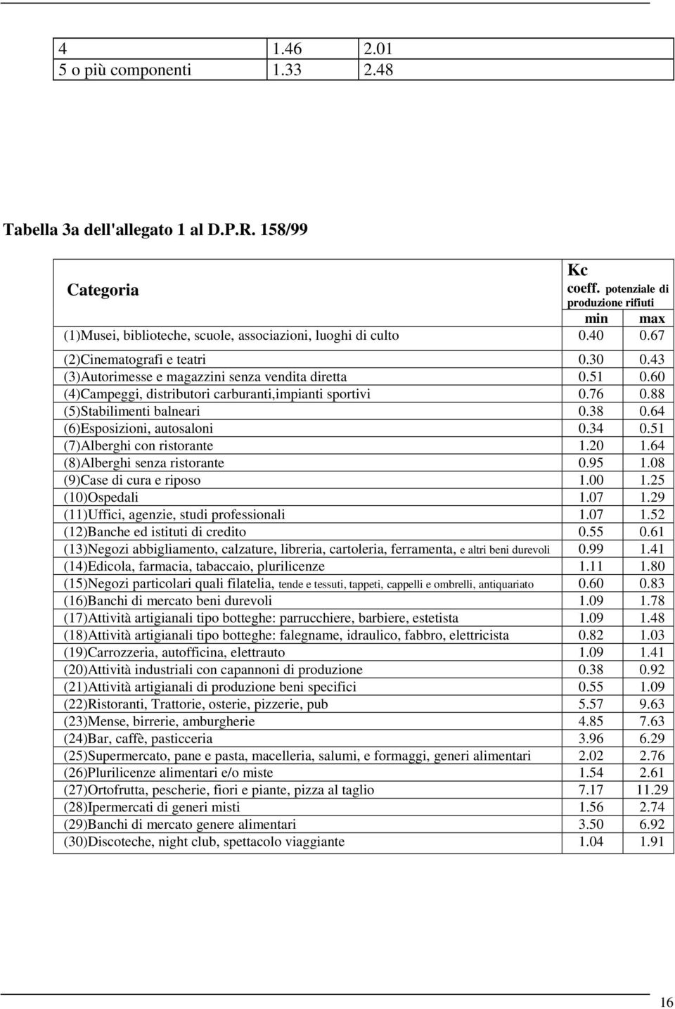 51 0.60 (4)Campeggi, distributori carburanti,impianti sportivi 0.76 0.88 (5)Stabilimenti balneari 0.38 0.64 (6)Esposizioni, autosaloni 0.34 0.51 (7)Alberghi con ristorante 1.20 1.