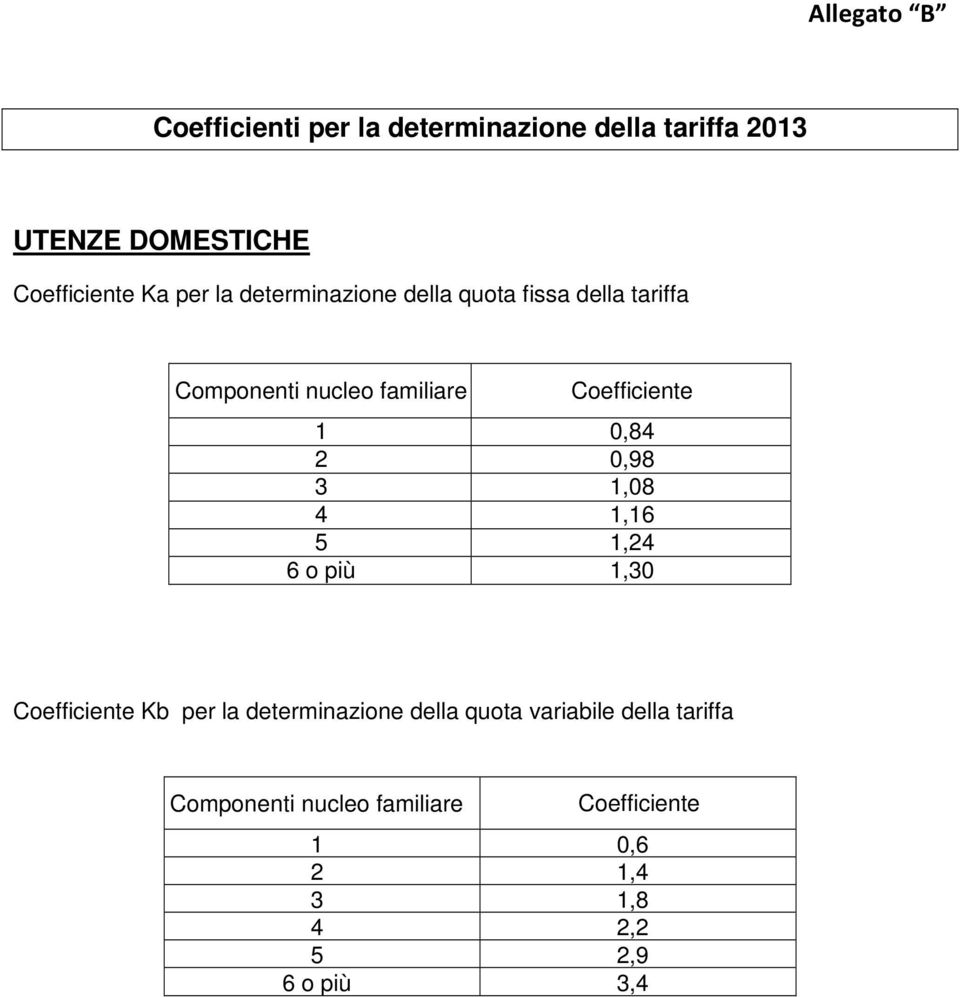 0,84 2 0,98 3 1,08 4 1,16 5 1,24 6 o più 1,30 Coefficiente Kb per la determinazione della quota