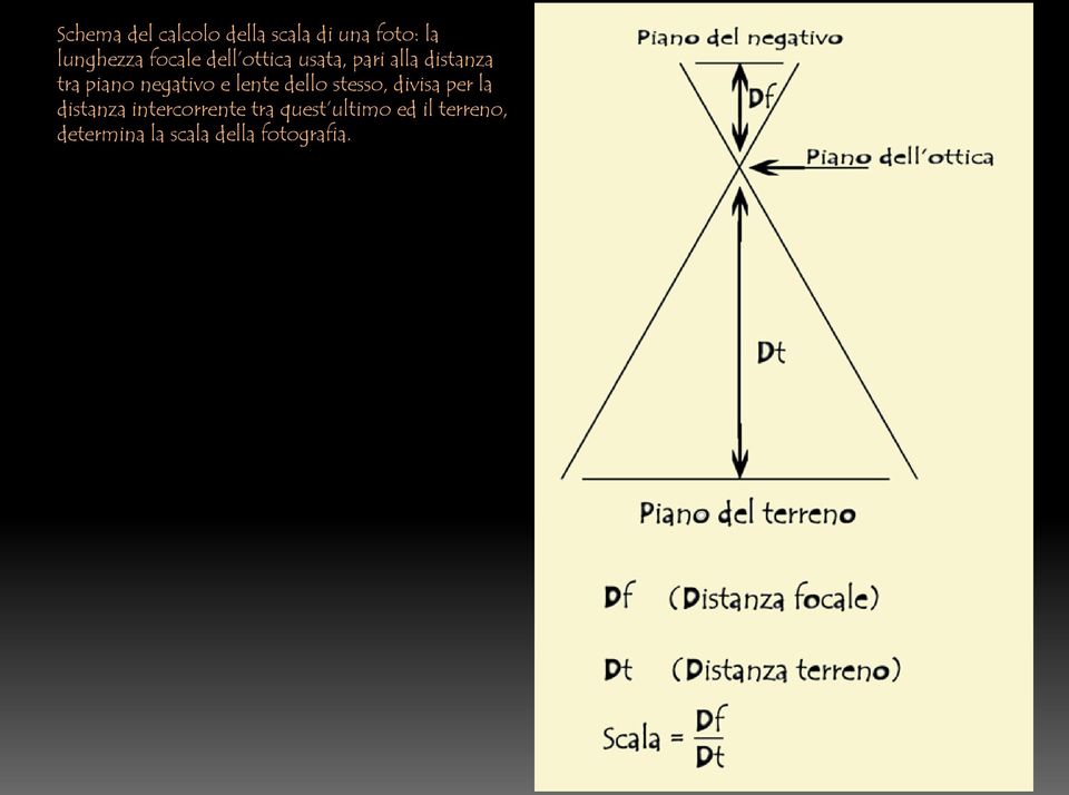 negativo e lente dello stesso, divisa per la distanza