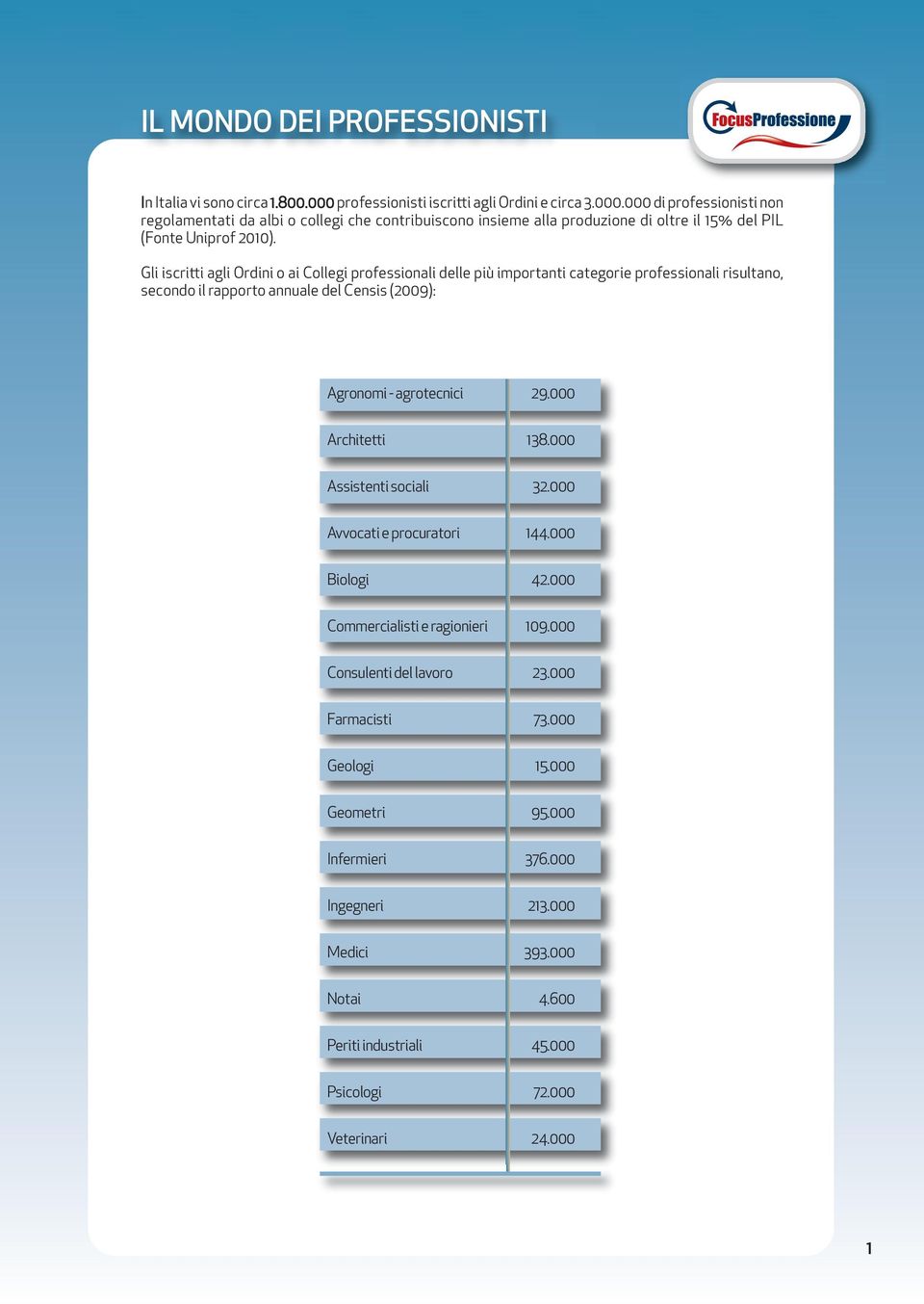 000 di professionisti non regolamentati da albi o collegi che contribuiscono insieme alla produzione di oltre il 15% del PIL (Fonte Uniprof 2010).