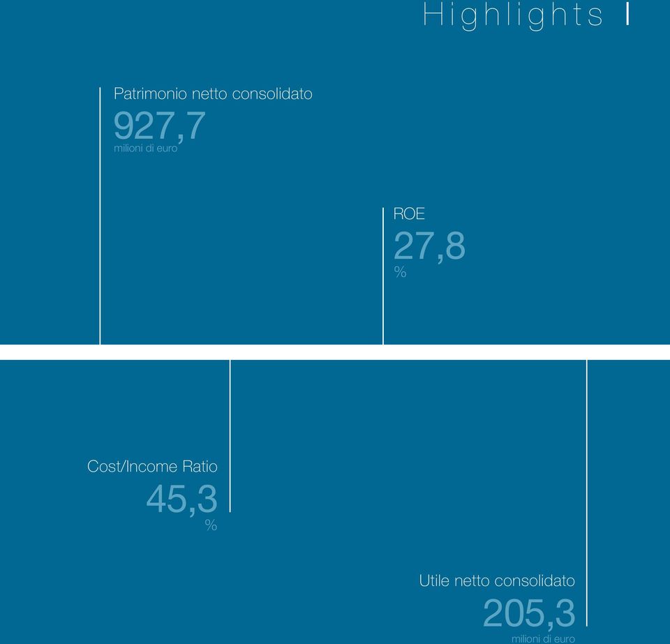 ROE 27,8 % Cost/Income Ratio 45,3 %
