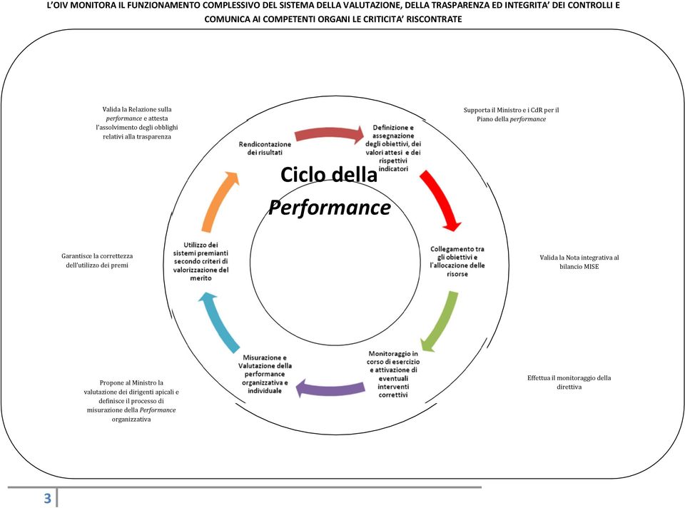 per il Piano della performance Ciclo della Performance Garantisce la correttezza dell utilizzo dei premi Valida la Nota integrativa al bilancio MISE Propone