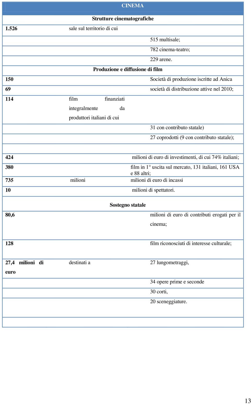 contributo statale) 27 coprodotti (9 con contributo statale); 424 milioni di euro di investimenti, di cui 74% italiani; 380 film in 1 uscita sul mercato, 131 italiani, 161 USA e 88 altri; 735