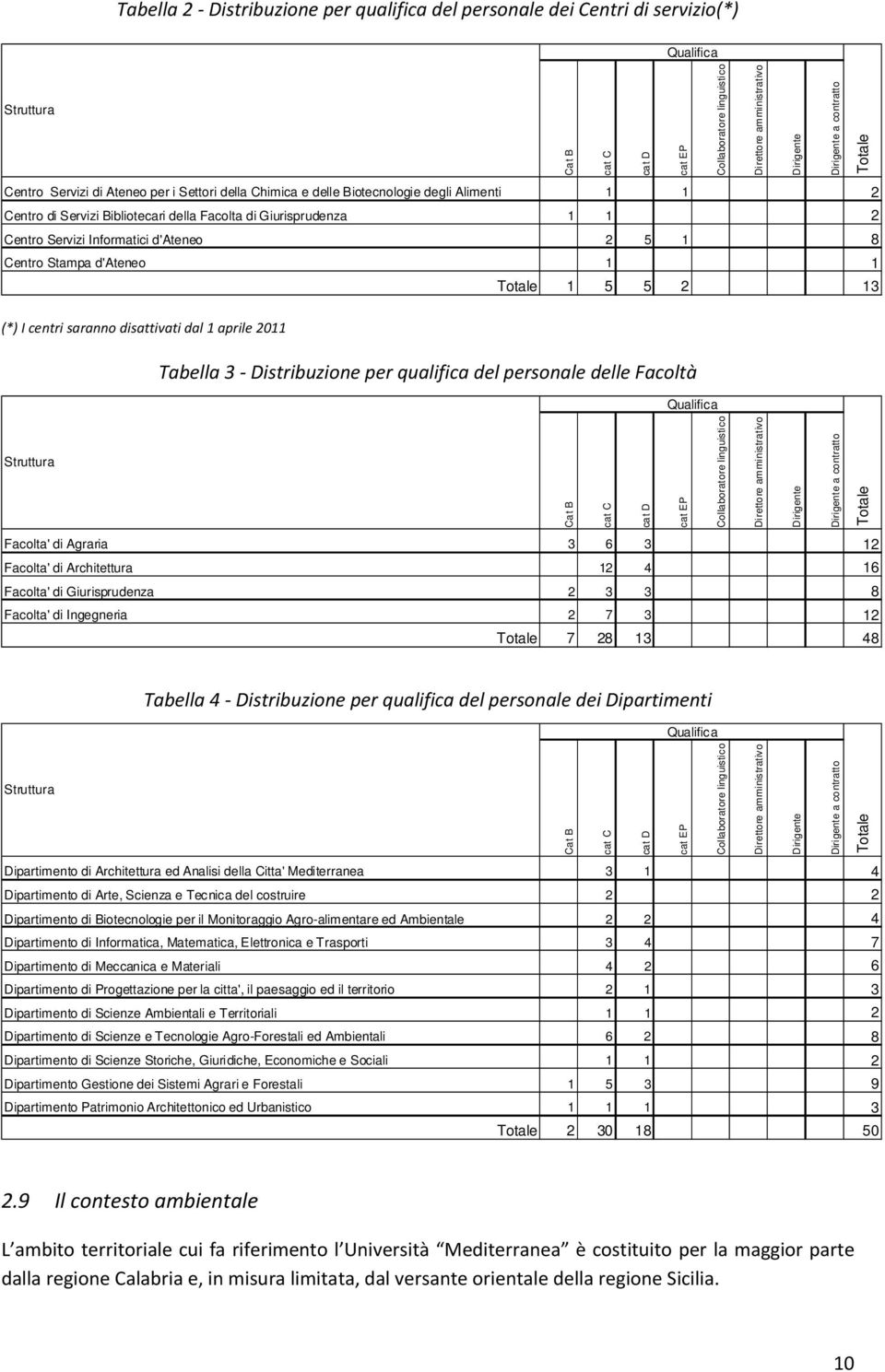 Informatici d'ateneo 2 5 1 8 Centro Stampa d'ateneo 1 1 Totale 1 5 5 2 13 Totale (*) I centri saranno disattivati dal 1 aprile 2011 Tabella 3 Distribuzione per qualifica del personale delle Facoltà