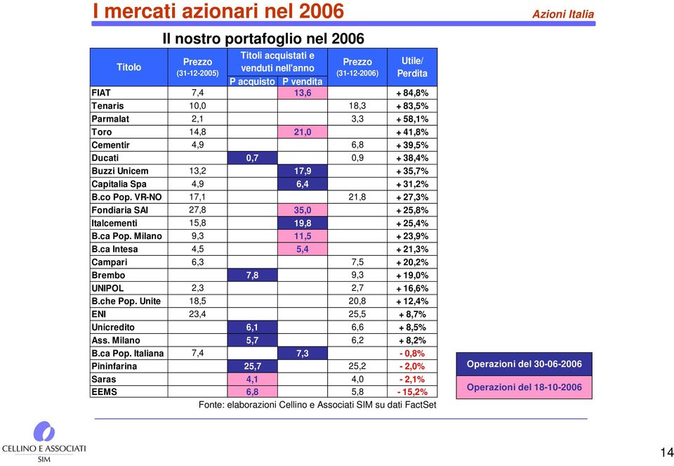 VR-NO 17,1 21,8 + 27,3% Fondiaria SAI 27,8 35,0 + 25,8% Italcementi 15,8 19,8 + 25,4% B.ca Pop. Milano 9,3 11,5 + 23,9% B.