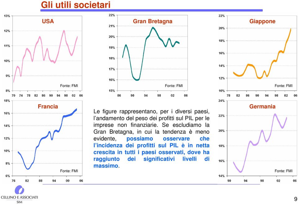 Se escludiamo la Gran Bretagna, in cui la tendenza è meno evidente, possiamo osservare che l incidenza dei profitti