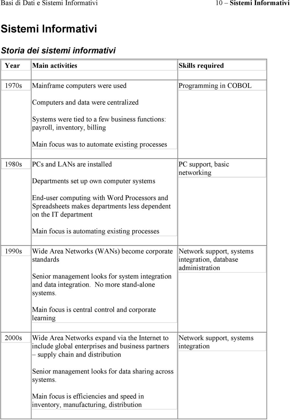 with Word Processors and Spreadsheets makes departments less dependent on the IT department Main focus is automating existing processes PC support, basic networking 1990s Wide Area Networks (WANs)