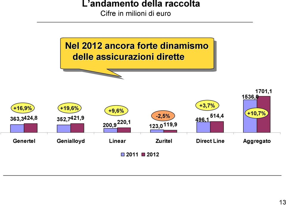 363,3424,8 352,7421,9 +9,6% 220,1 200,9-2,5% 123,0119,9 +3,7% 514,4 496,1