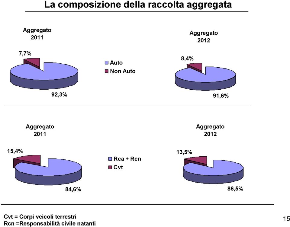 Aggregato 2012 15,4% Rca + Rcn Cvt 13,5% 84,6% 86,5% Cvt =