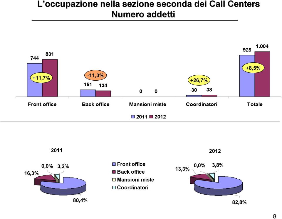 004 +11,7% -11,3% 151 134 +26,7% 0 0 30 38 +8,5% Front office Back office