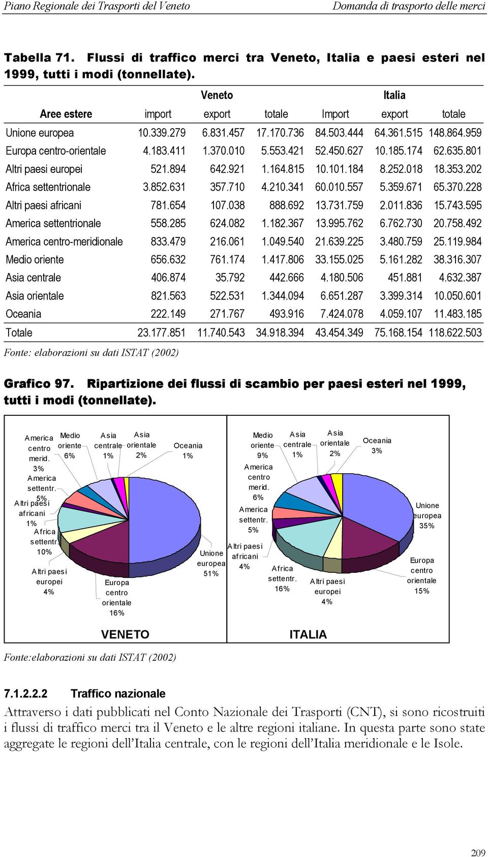 184 8.252.018 18.353.202 Africa settentrionale 3.852.631 357.710 4.210.341 60.010.557 5.359.671 65.370.228 Altri paesi africani 781.654 107.038 888.692 13.731.759 2.011.836 15.743.