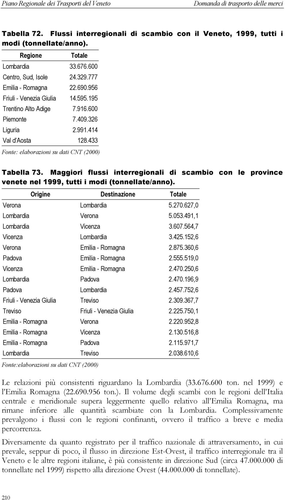 Maggiori flussi interregionali di scambio con le province venete nel 1999, tutti i modi (tonnellate/anno). Origine Destinazione Totale Verona Lombardia 5.270.627,0 Lombardia Verona 5.053.
