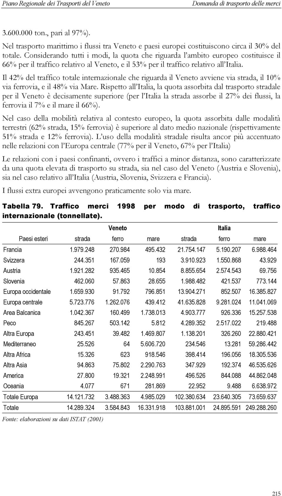 Il 42% del traffico totale internazionale che riguarda il Veneto avviene via strada, il 10% via ferrovia, e il 48% via Mare.