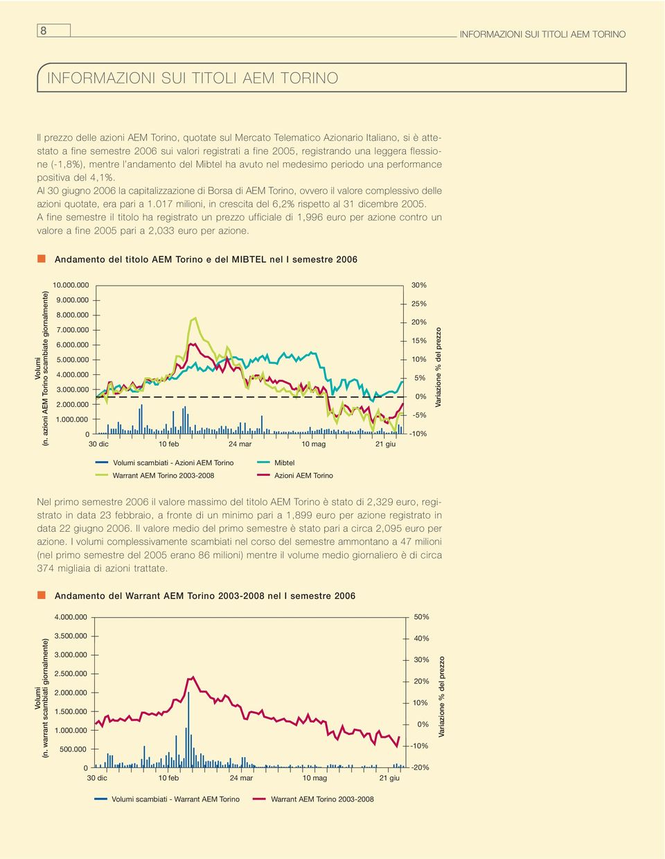 Al 30 giugno 2006 la capitalizzazione di Borsa di AEM Torino, ovvero il valore complessivo delle azioni quotate, era pari a 1.017 milioni, in crescita del 6,2% rispetto al 31 dicembre 2005.