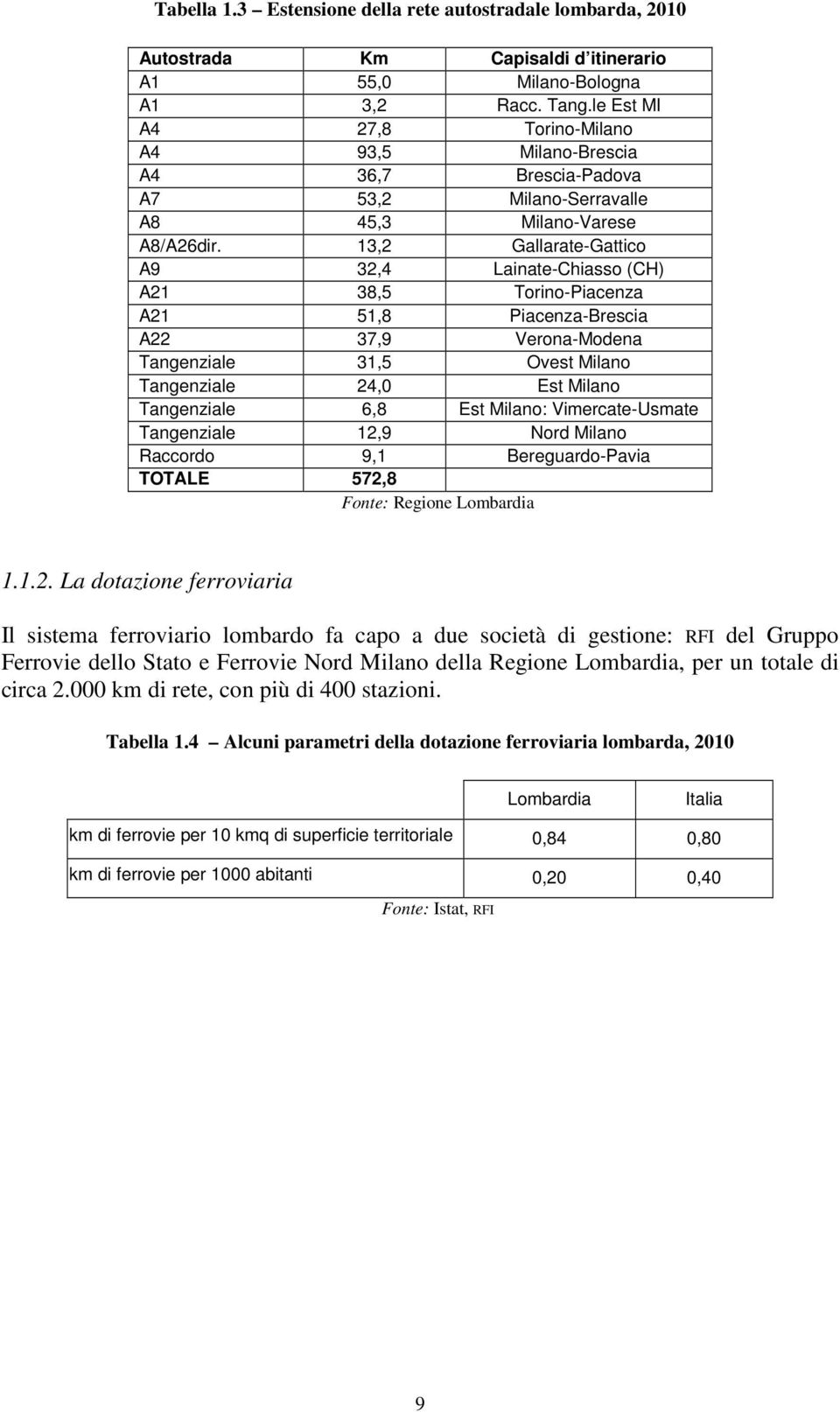 13,2 Gallarate-Gattico A9 32,4 Lainate-Chiasso (CH) A21 38,5 Torino-Piacenza A21 51,8 Piacenza-Brescia A22 37,9 Verona-Modena Tangenziale 31,5 Ovest Milano Tangenziale 24,0 Est Milano Tangenziale 6,8