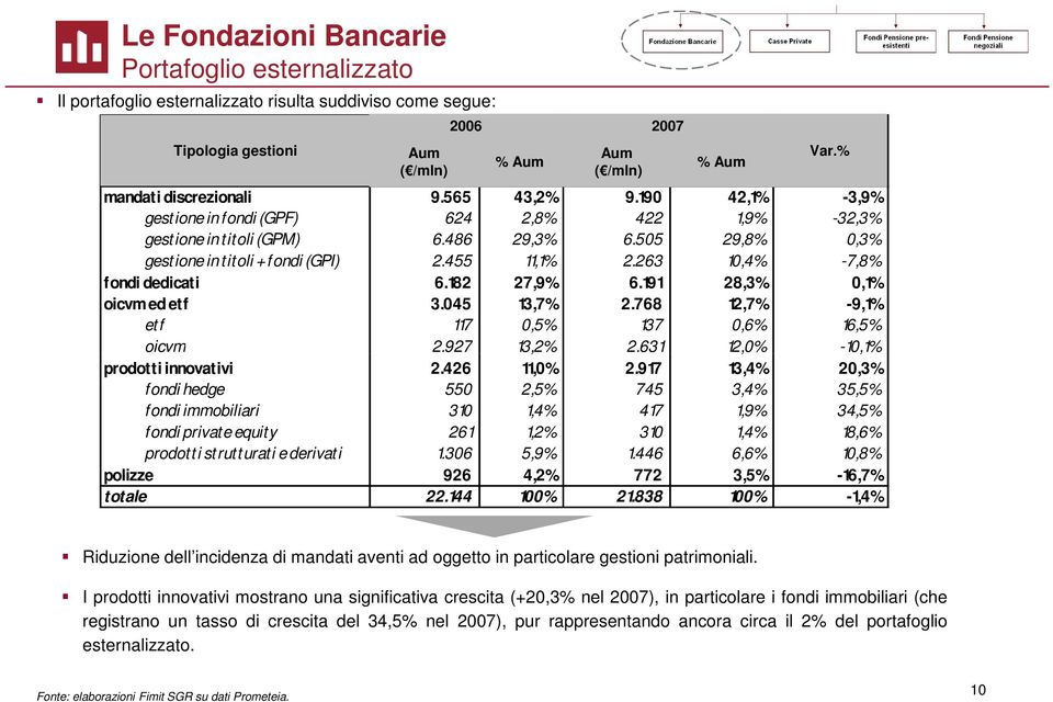 505 29,8% 0,3% gestione in titoli + fondi (GPI) 2.455 11,1% 2.263 10,4% -7,8% fondi dedicati 6.182 27,9% 6.191 28,3% 0,1% oicvm ed etf 3.045 13,7% 2.