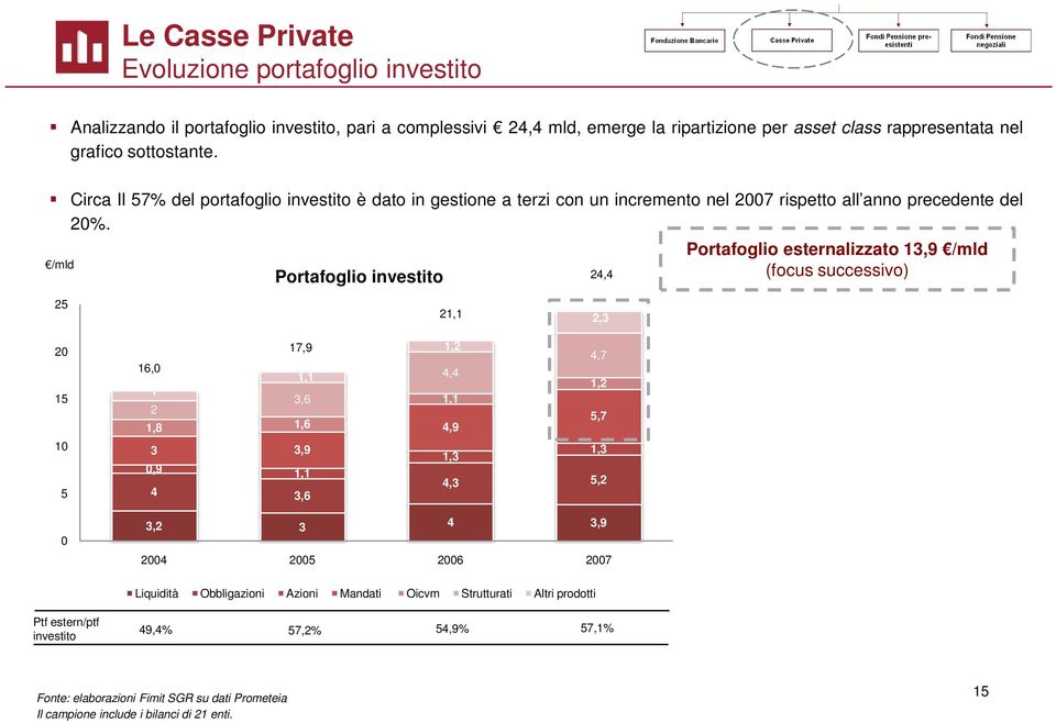 /mld Portafoglio investito 24,4 Portafoglio esternalizzato 13,9 /mld (focus successivo) 25 21,1 2,3 20 15 10 5 16,0 1 2 17,9 1,1 3,6 1,8 1,6 3 3,9 0,9 1,1 4 3,6 1,2 4,7 4,4 1,2 1,1 5,7 4,9 1,3