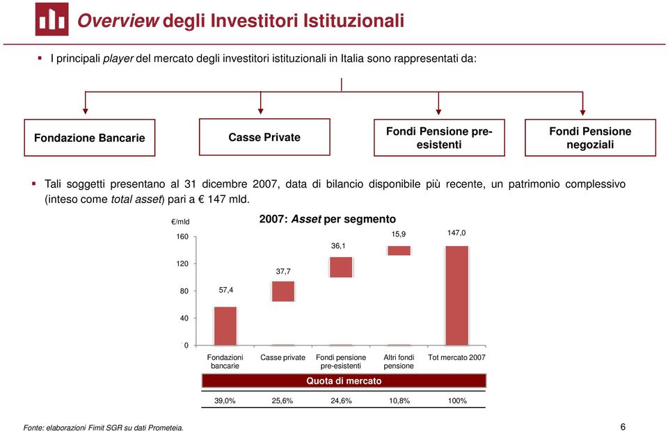 patrimonio complessivo (inteso come total asset) pari a 147 mld.