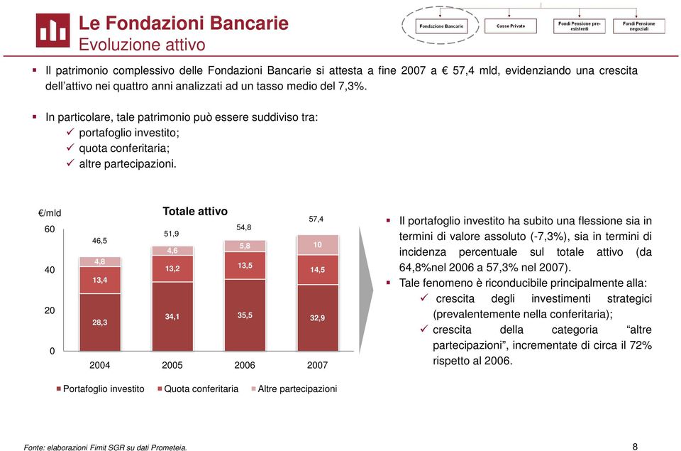 /mld 60 40 20 0 46,5 4,8 13,4 28,3 Totale attivo 57,4 Il portafoglio investito ha subito una flessione sia in 54,8 51,9 termini di valore assoluto (-7,3%), sia in termini di 5,8 10 4,6 incidenza