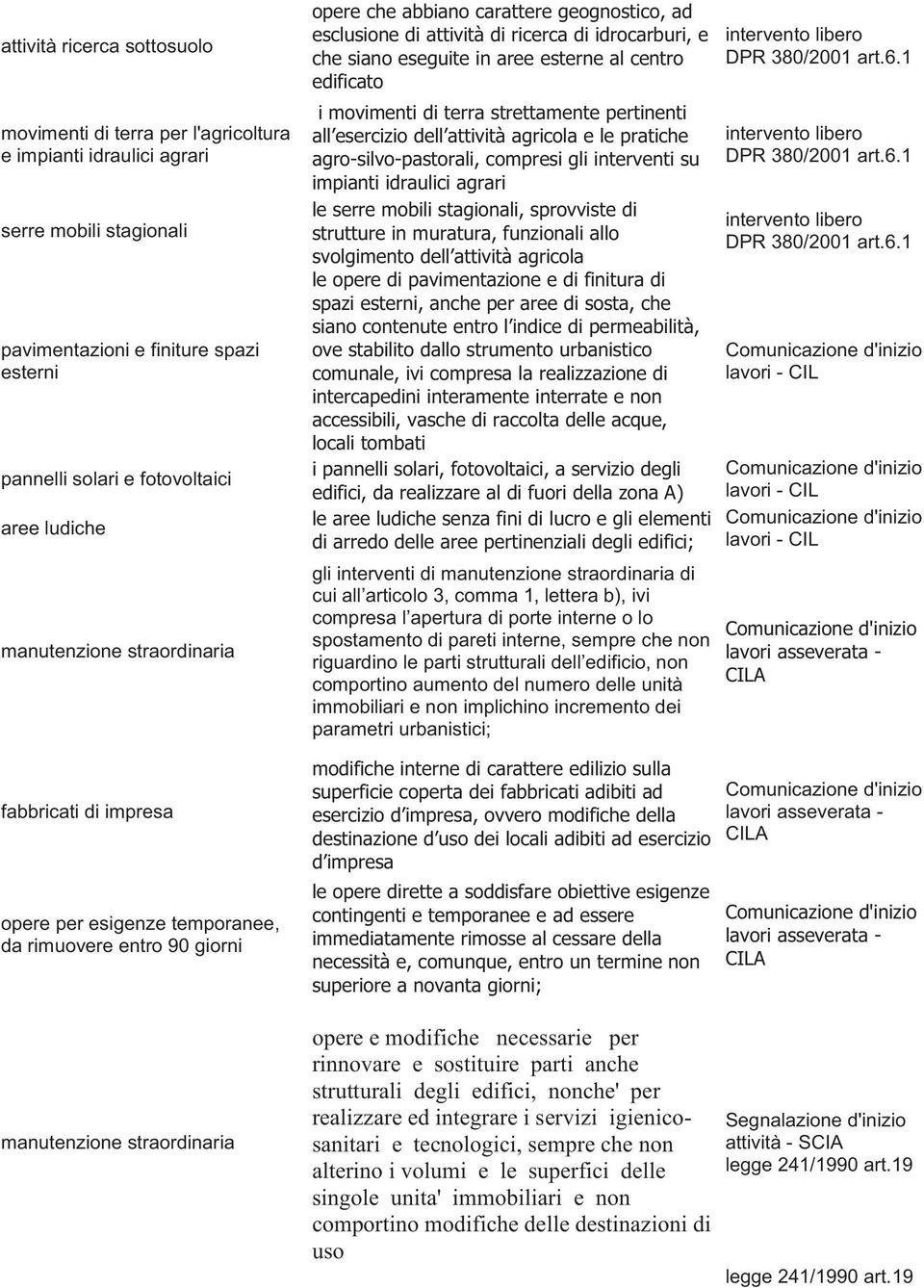 di attività di ricerca di idrocarburi, e che siano eseguite in aree esterne al centro edificato i movimenti di terra strettamente pertinenti all esercizio dell attività agricola e le pratiche