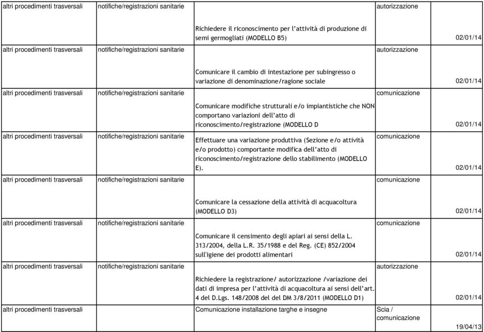 prodotto) comportante modifica dell atto di riconoscimento/registrazione dello stabilimento (MODELLO E).