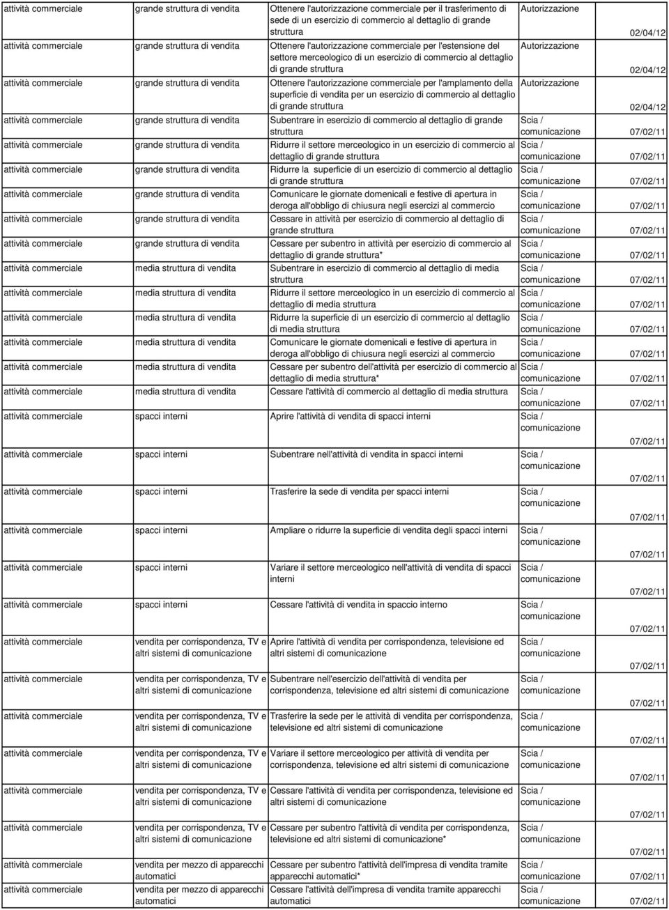 per un esercizio di commercio al dettaglio di grande struttura grande struttura di vendita Subentrare in esercizio di commercio al dettaglio di grande struttura grande struttura di vendita Ridurre il