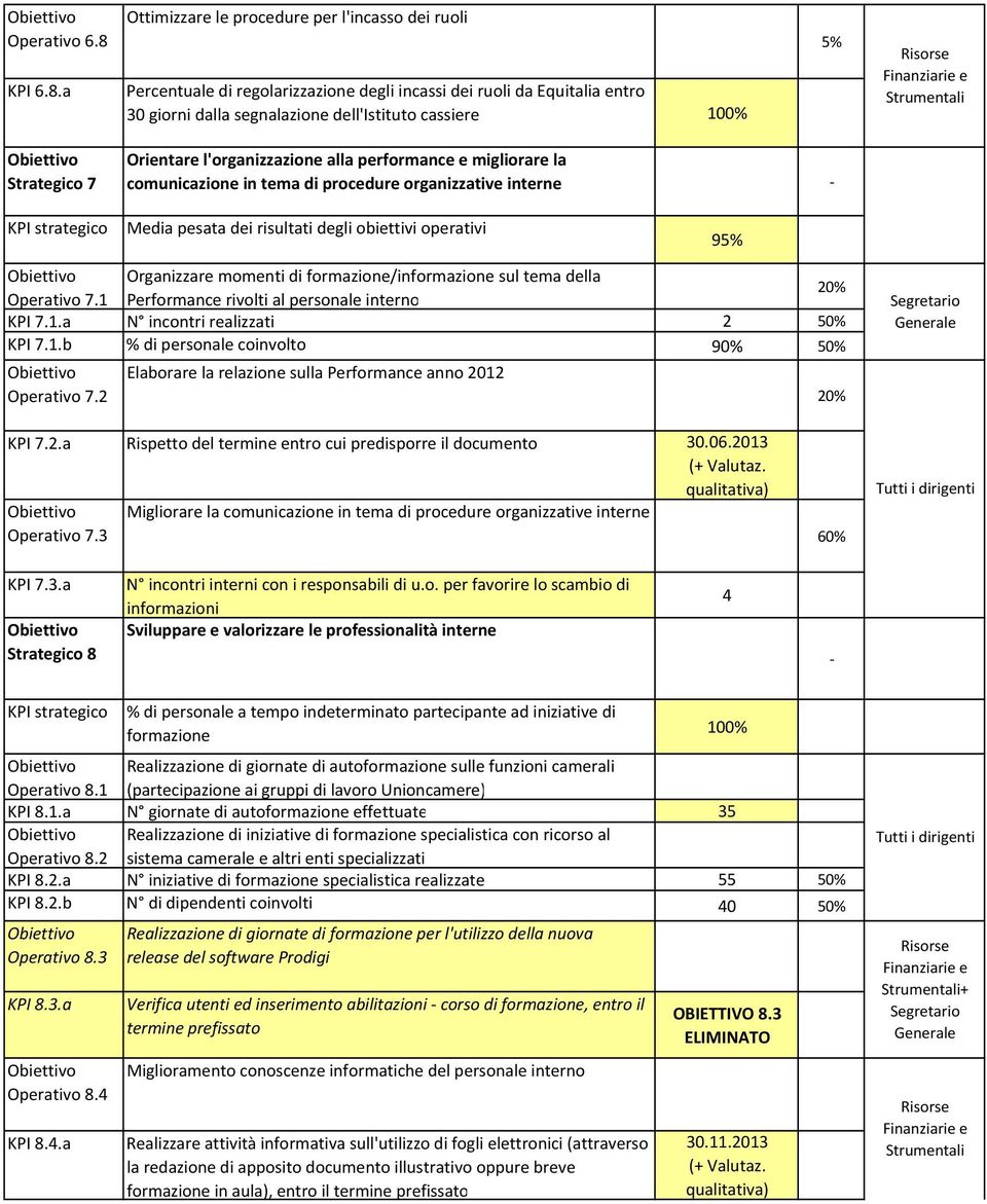 Orientare l'organizzazione alla performance e migliorare la comunicazione in tema di procedure organizzative interne strategico Media pesata dei risultati degli obiettivi operativi 9 Organizzare