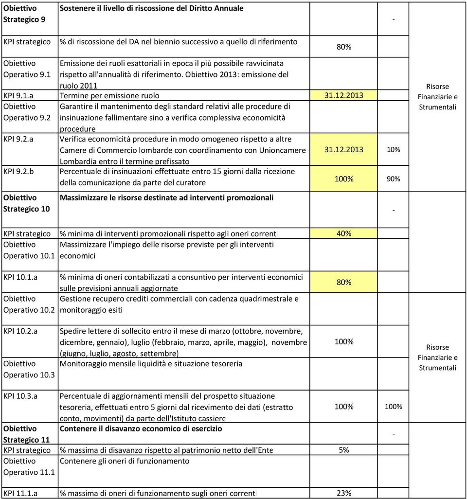 2 9.2.a 9.2.b Strategico 10 Garantire il mantenimento degli standard relativi alle procedure di insinuazione fallimentare sino a verifica complessiva economicità procedure Verifica economicità