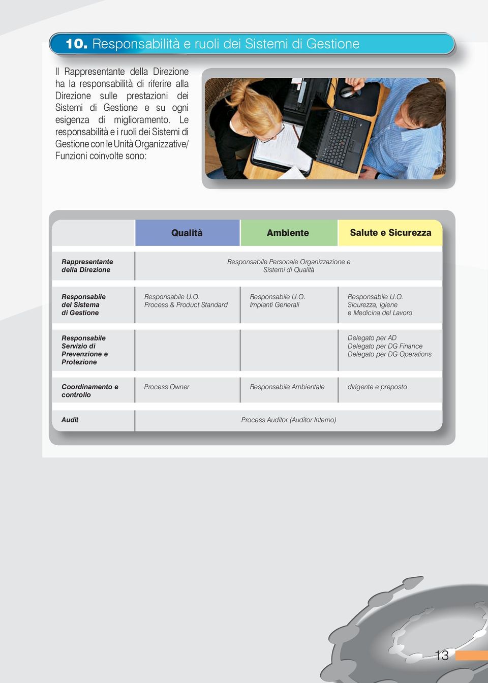 Le responsabilità e i ruoli dei Sistemi di Gestione con le Unità Organizzative/ Funzioni coinvolte sono: Qualità Ambiente Salute e Sicurezza Rappresentante della Direzione Responsabile Personale