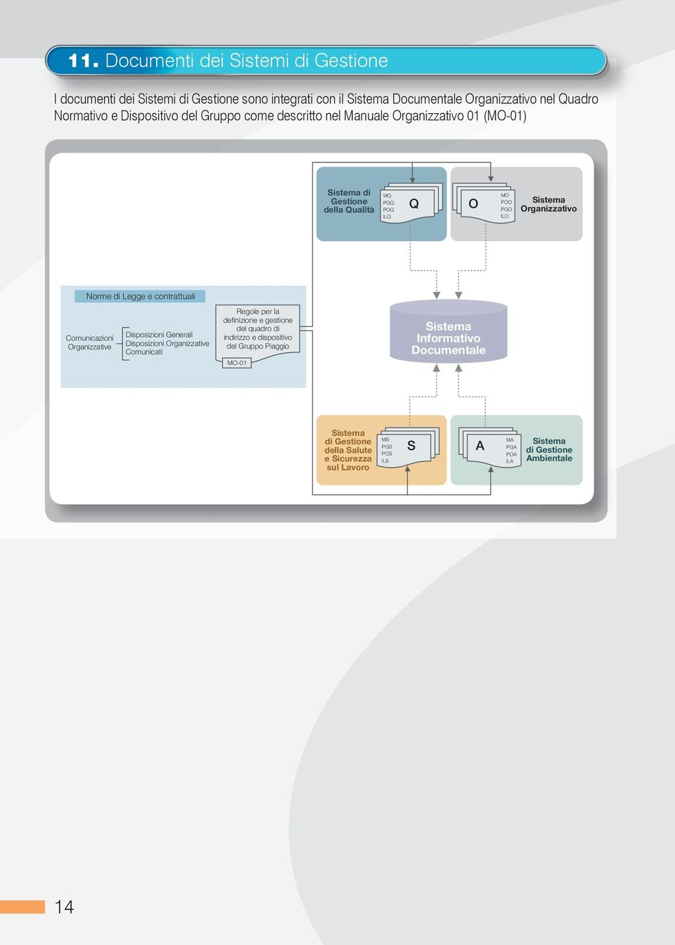 come descritto nel Manuale Organizzativo 01 (MO-01) Sistema di Gestione della Qualità PGQ POQ ILQ Q O MO POO PGO ILO Sistema Organizzativo Norme di Legge e contrattuali