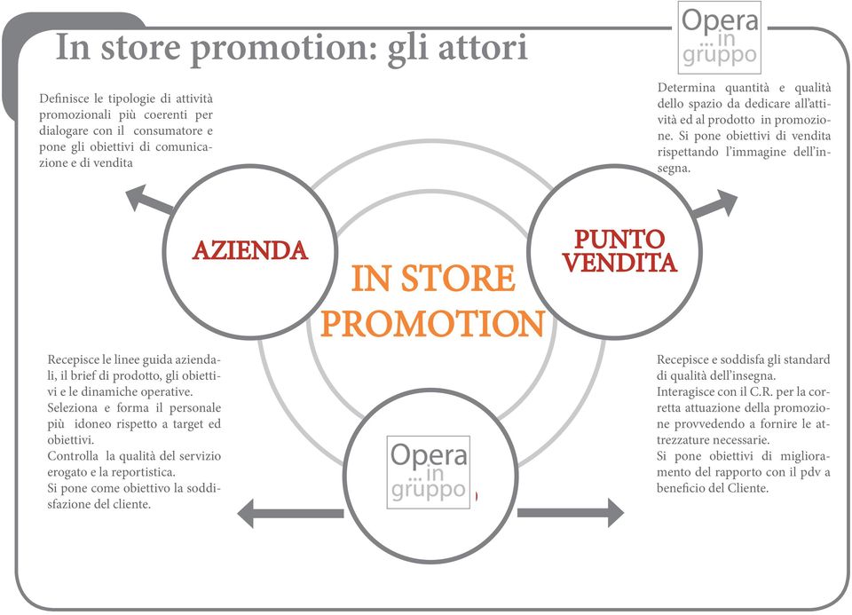 Recepisce le linee guida aziendali, il brief di prodotto, gli obiettivi e le dinamiche operative. Seleziona e forma il personale più idoneo rispetto a target ed obiettivi.