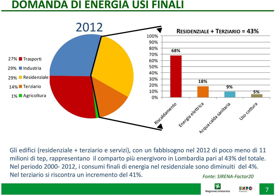 di poco meno di 11 milioni di tep, rappresentano il comparto più energivoro in Lombardia pari al 43% del totale.