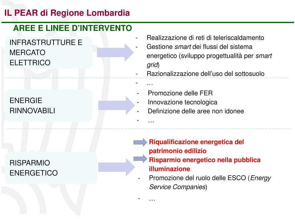 Promozione delle FER ENERGIE - Innovazione tecnologica RINNOVABILI - Definizione delle aree non idonee - RISPARMIO ENERGETICO -