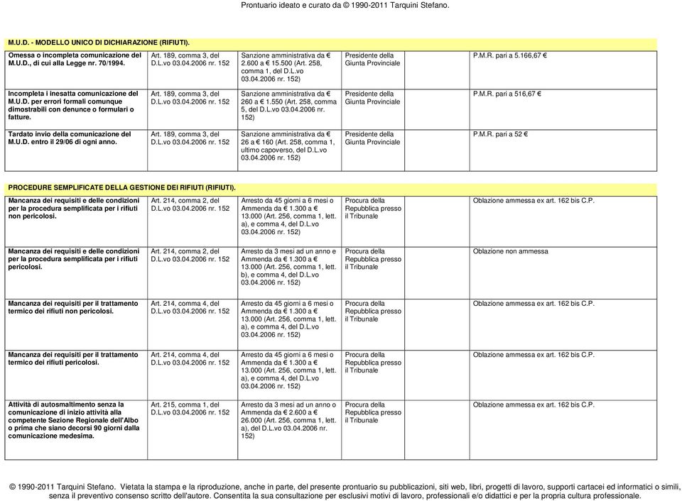 258, comma 5, del D.L.vo 03.04.2006 nr. P.M.R. pari a 516,67 Tardato invio della comunicazione del M.U.D. entro il 29/06 di ogni anno. Art. 189, comma 3, del 26 a 160 (Art.