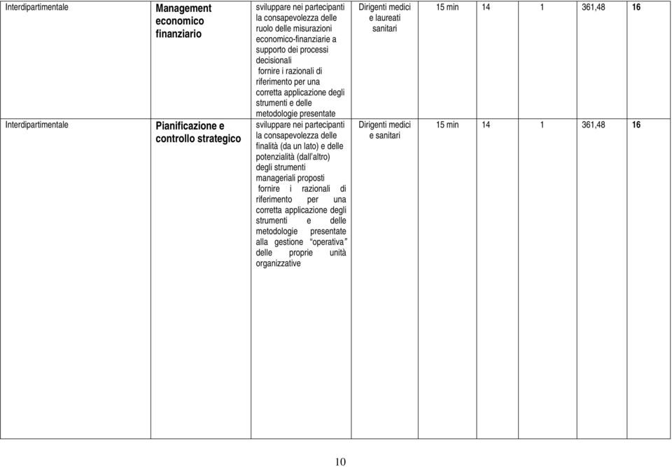 partecipanti la consapevolezza delle finalità (da un lato) e delle potenzialità (dall altro) degli strumenti manageriali proposti fornire i razionali di riferimento per una corretta applicazione