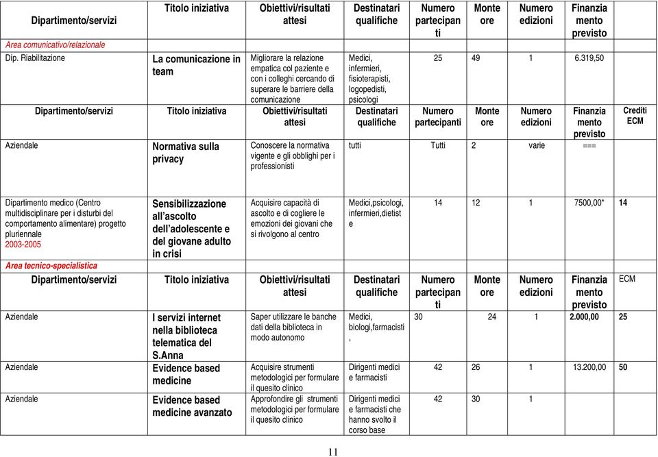 comunicazione Dipartimento/servizi Titolo iniziativa Obiettivi/risultati attesi Normativa sulla privacy Conoscere la normativa vigente e gli obblighi per i professionisti qualifiche Medici,