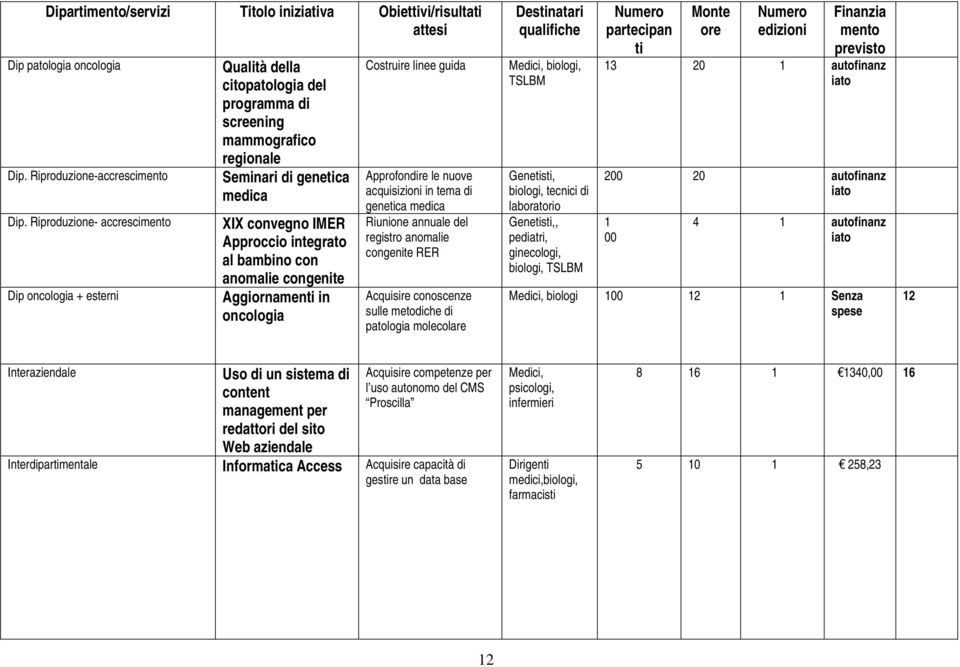 bambino con anomalie congenite Aggiornamenti in oncologia Costruire linee guida Approfondire le nuove acquisizioni in tema di genetica medica Riunione annuale del registro anomalie congenite RER