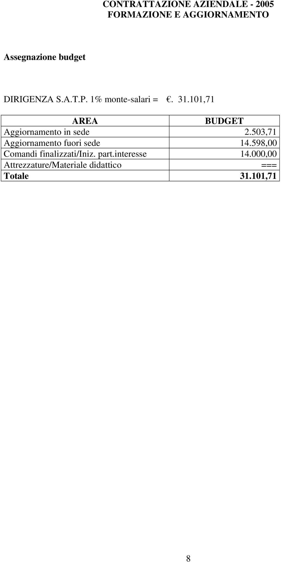 101,71 AREA BUDGET Aggiornamento in sede 2.503,71 Aggiornamento fuori sede 14.