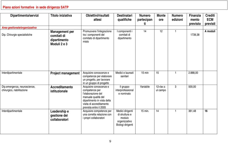 dipartimento partecipan ti Monte ore 14 12 1 edizioni Finanzia mento previsto 1739,38 Crediti ECM previsti A moduli Interdipartimentale Project management Acquisire conoscenze e competenze per