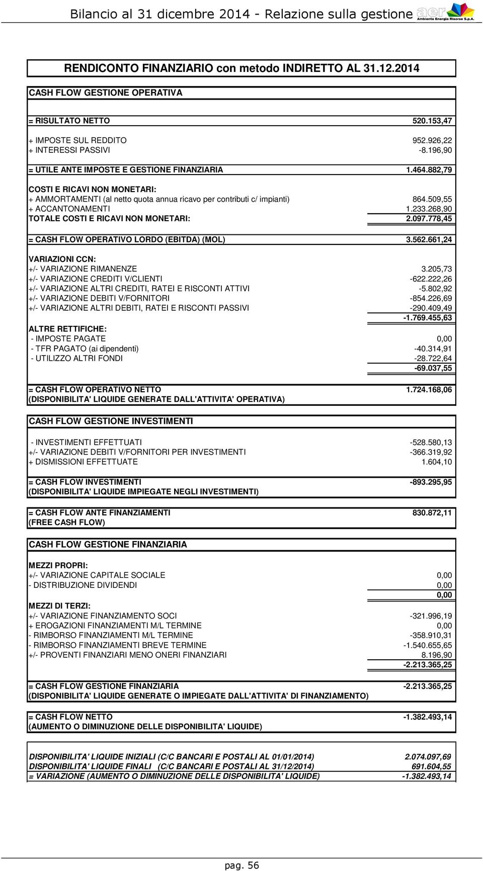 268,90 TOTALE COSTI E RICAVI NON MONETARI: 2.097.778,45 = CASH FLOW OPERATIVO LORDO (EBITDA) (MOL) 3.562.661,24 VARIAZIONI CCN: +/- VARIAZIONE RIMANENZE 3.205,73 +/- VARIAZIONE CREDITI V/CLIENTI -622.