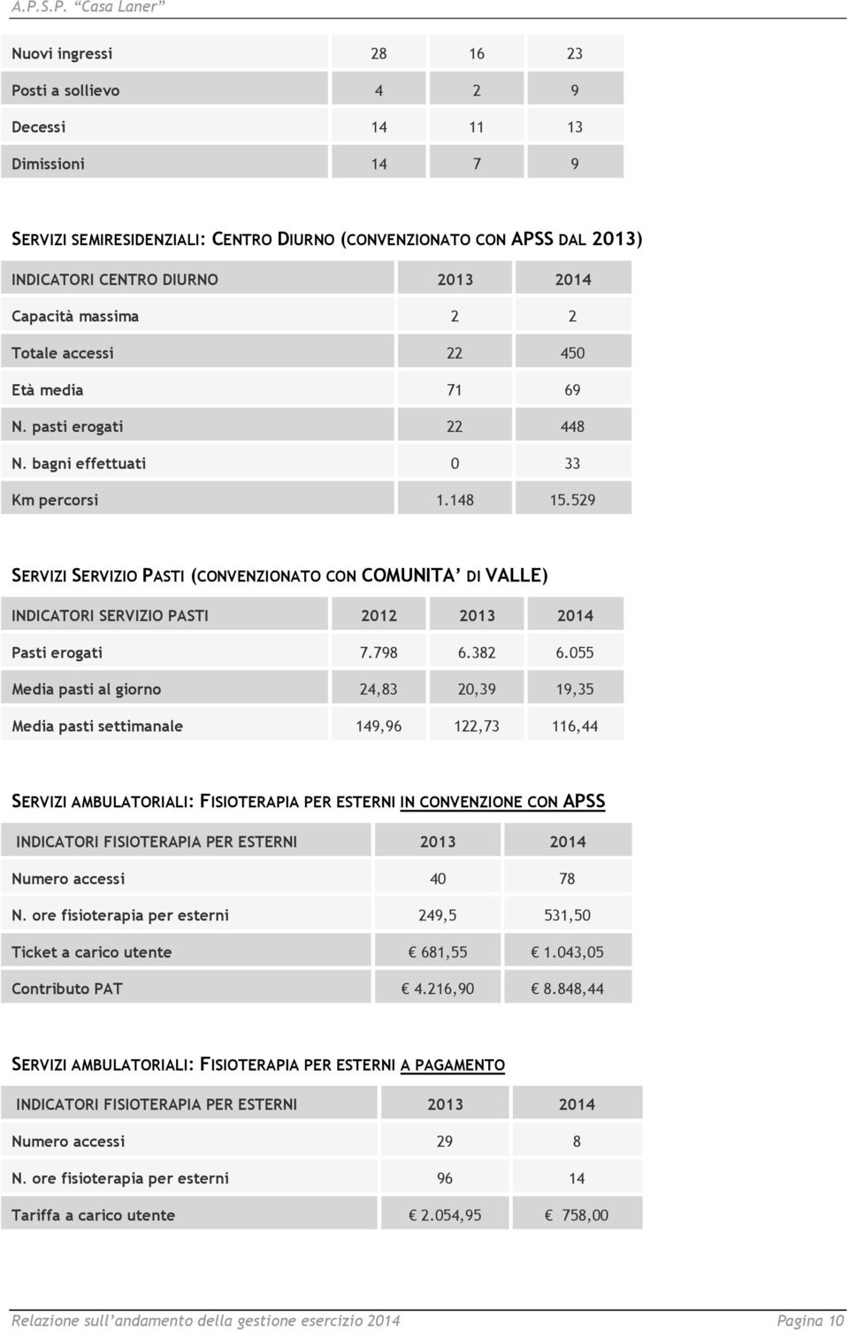 529 SERVIZI SERVIZIO PASTI (CONVENZIONATO CON COMUNITA DI VALLE) INDICATORI SERVIZIO PASTI 2012 2013 2014 Pasti erogati 7.798 6.382 6.