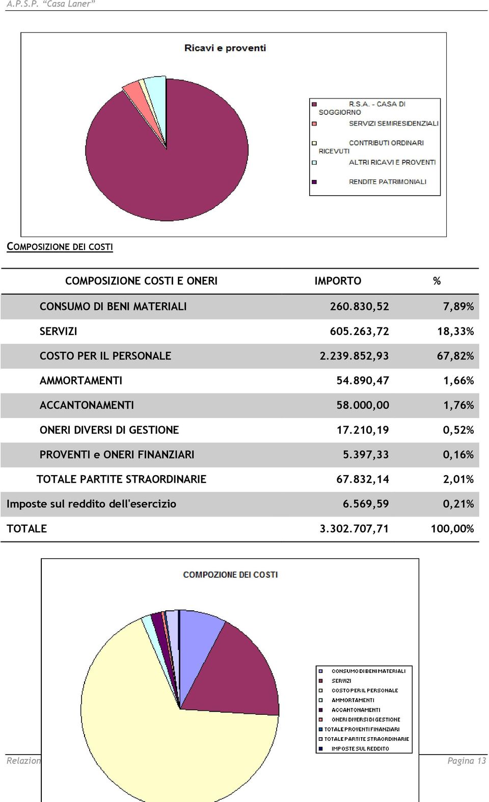 000,00 1,76% ONERI DIVERSI DI GESTIONE 17.210,19 0,52% PROVENTI e ONERI FINANZIARI 5.