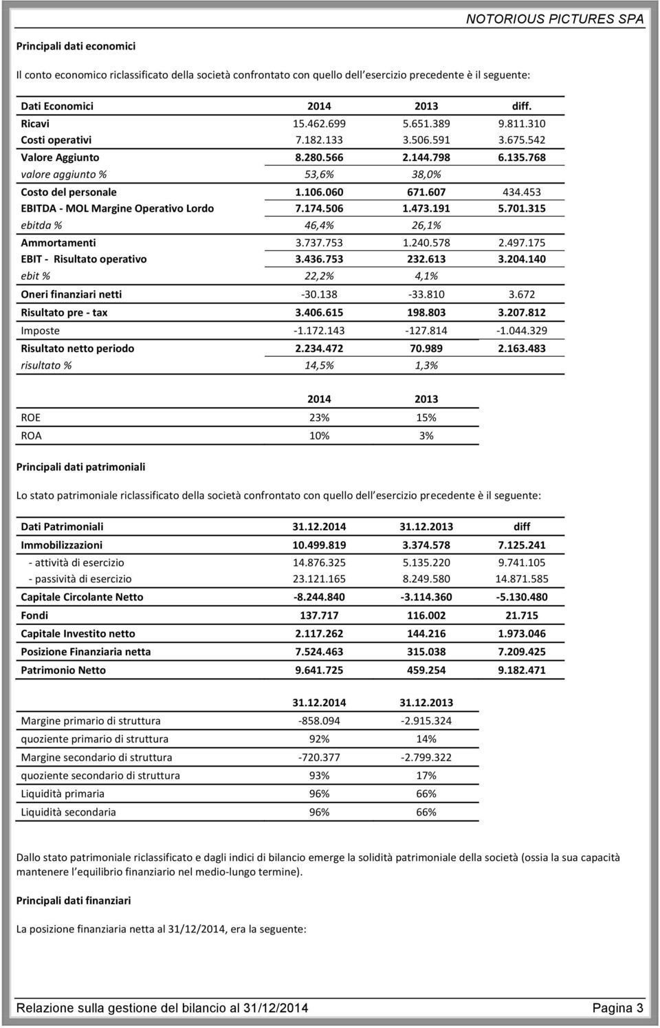 453 EBITDA - MOL Margine Operativo Lordo 7.174.506 1.473.191 5.701.315 ebitda % 46,4% 26,1% Ammortamenti 3.737.753 1.240.578 2.497.175 EBIT - Risultato operativo 3.436.753 232.613 3.204.