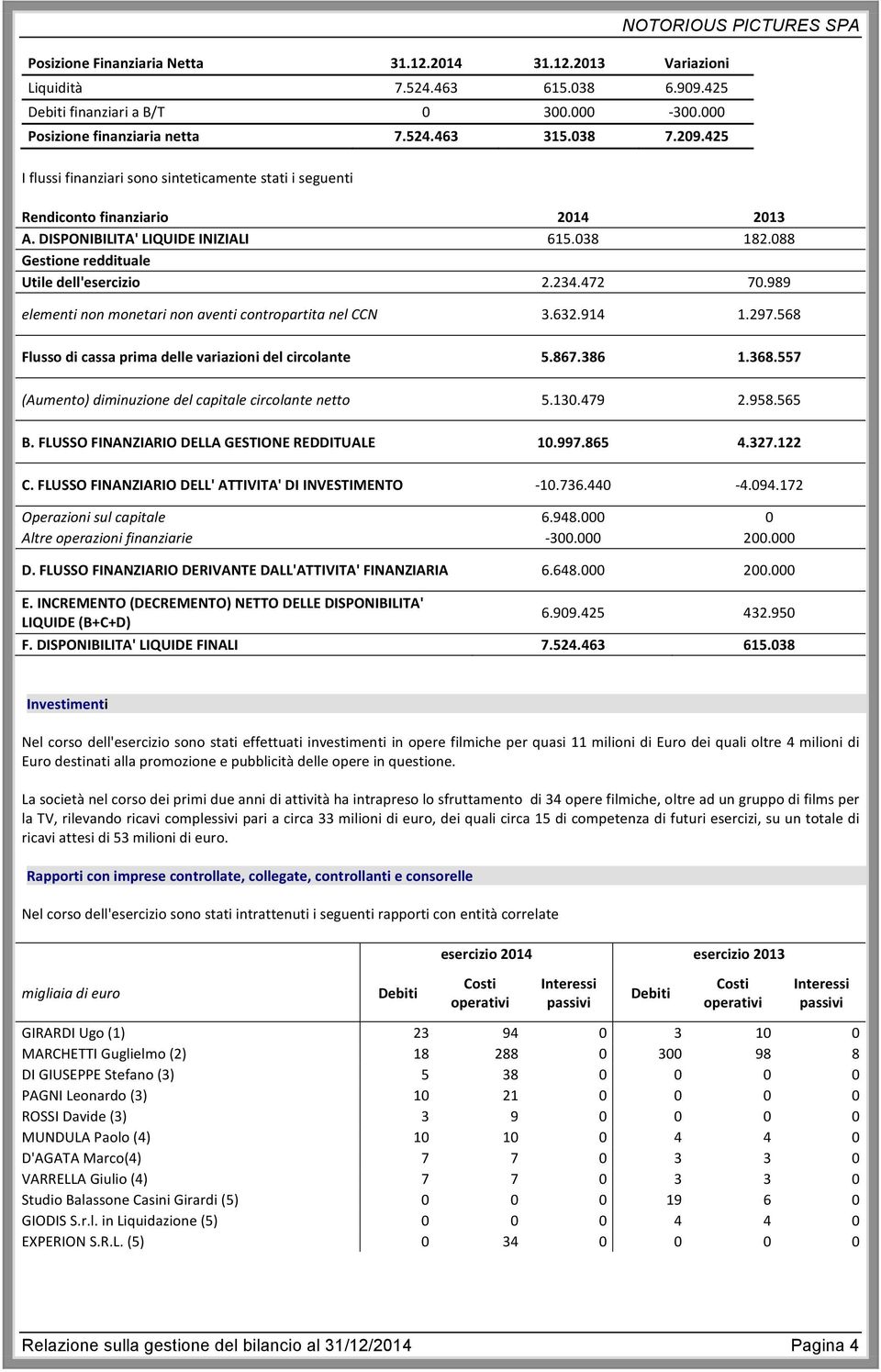 989 elementi non monetari non aventi contropartita nel CCN 3.632.914 1.297.568 Flusso di cassa prima delle variazioni del circolante 5.867.386 1.368.