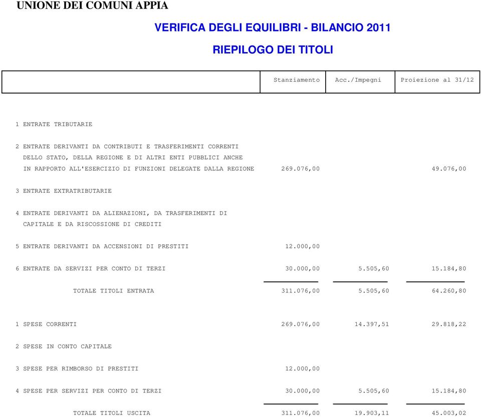 FUNZIONI DELEGATE DALLA REGIONE 269.076,00 49.