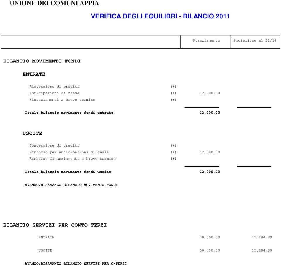 000,00 USCITE Concessione di crediti (+) Rimborso per anticipazioni di cassa (+) 12.